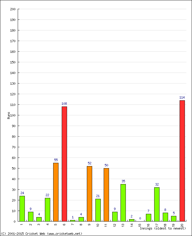 Batting Performance Innings by Innings - Away