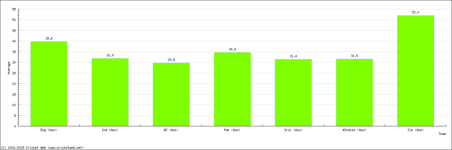 Batting Average by Country