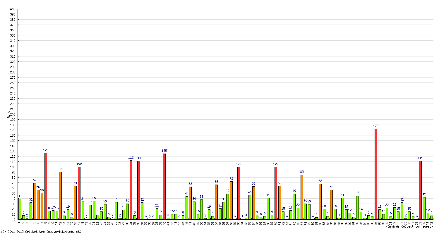 Batting Performance Innings by Innings