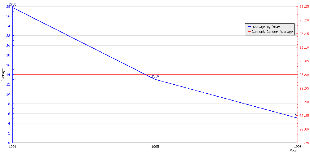 Batting Average by Year