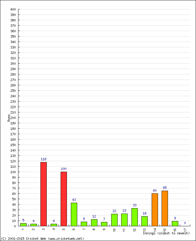 Batting Performance Innings by Innings