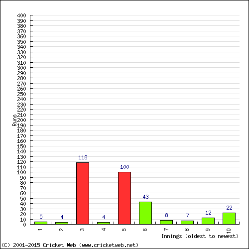 Batting Recent Scores