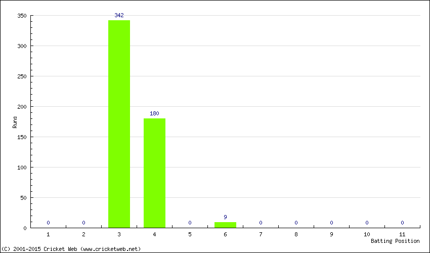 Runs by Batting Position