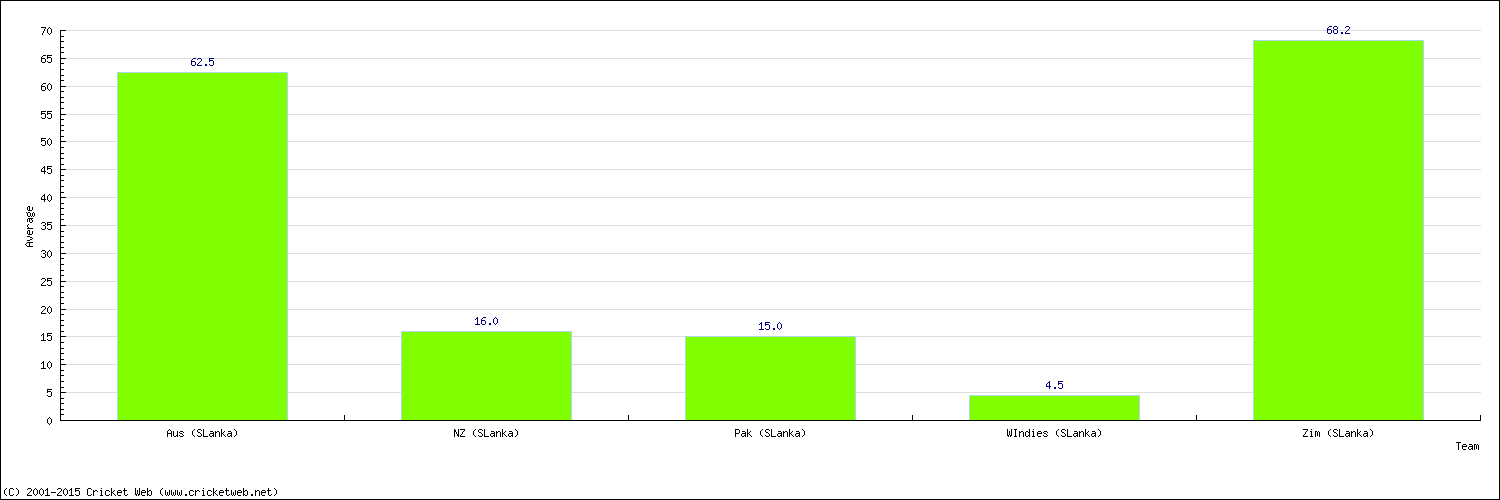 Batting Average by Country