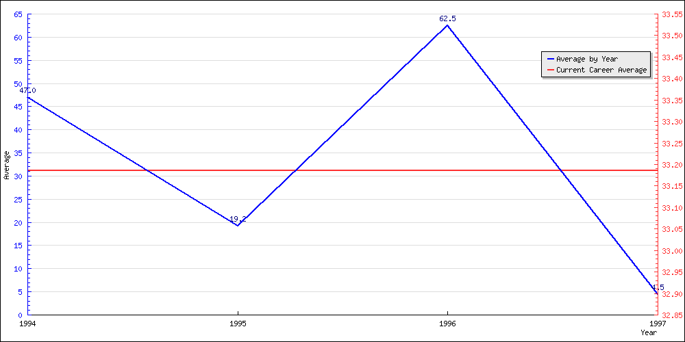 Batting Average by Year