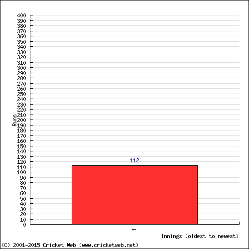 Batting Recent Scores