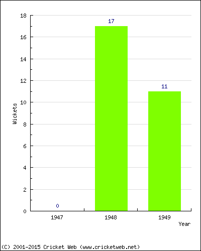 Runs by Year