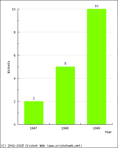 Wickets by Year