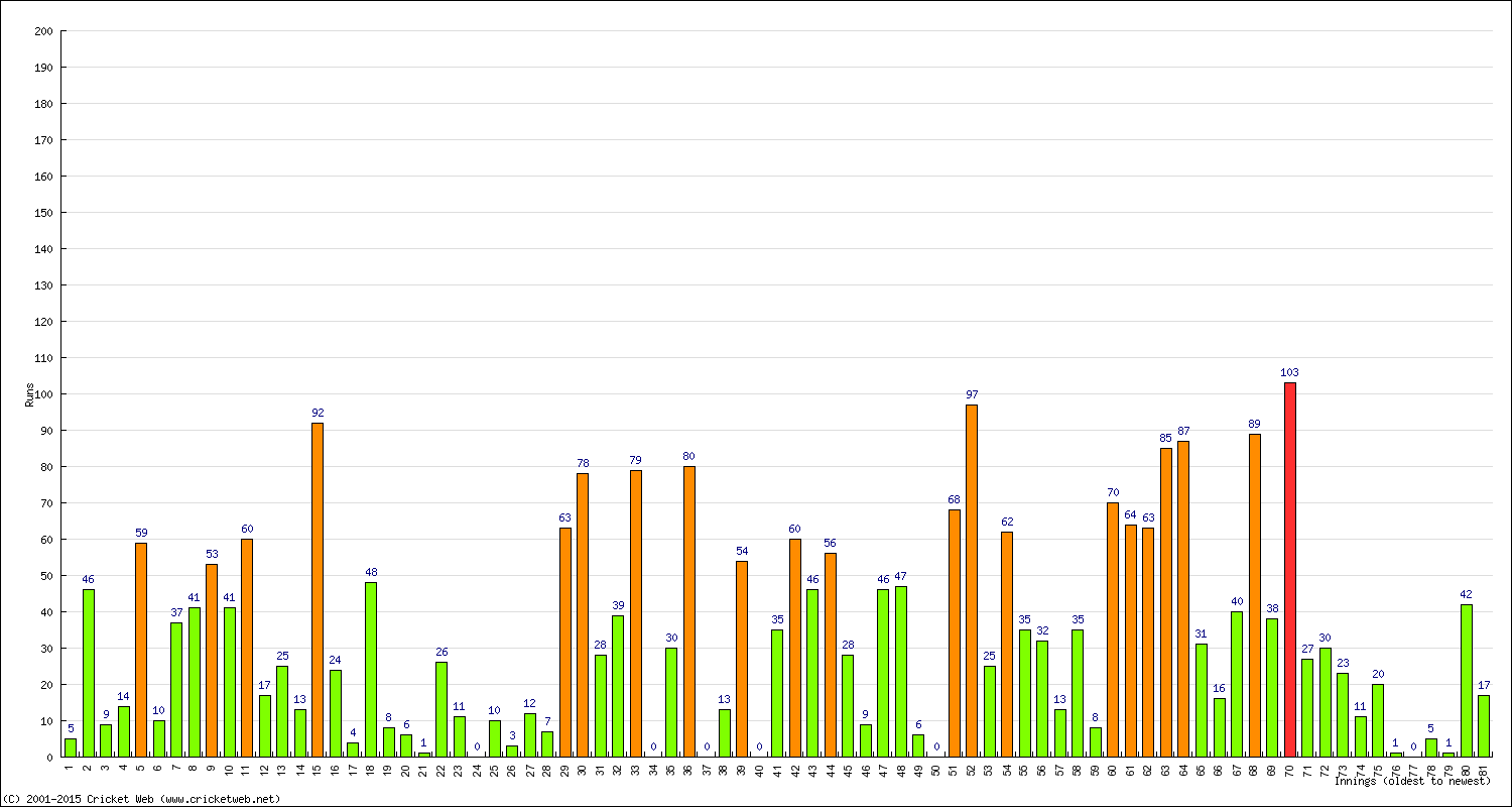 Batting Performance Innings by Innings