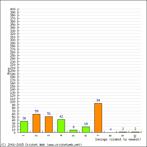 Batting Recent Scores