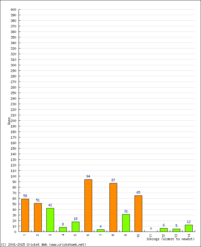 Batting Performance Innings by Innings - Home