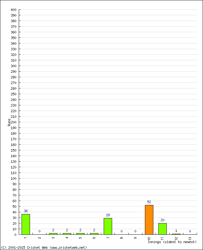 Batting Performance Innings by Innings - Away