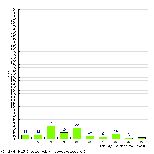 Batting Recent Scores