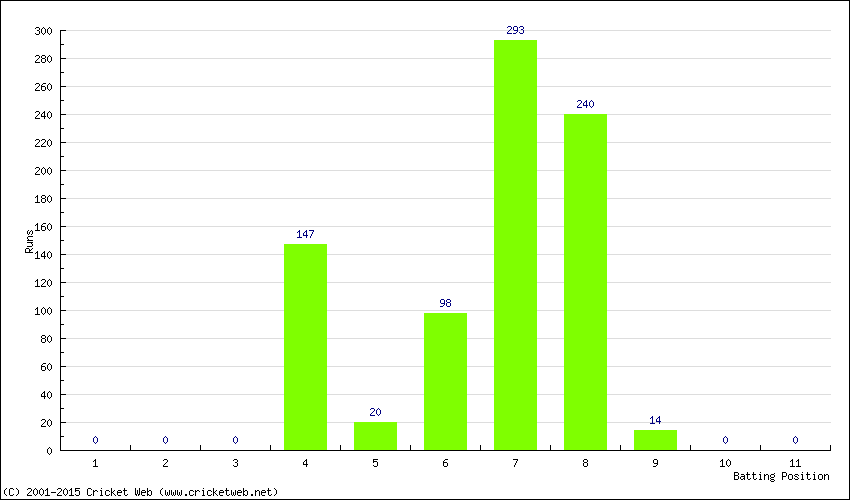 Runs by Batting Position