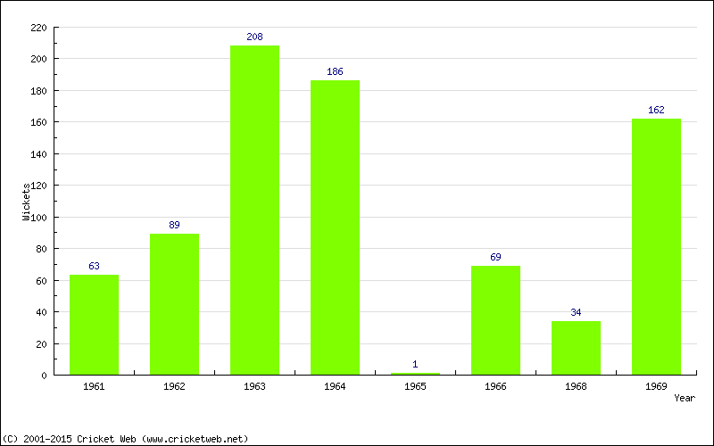 Runs by Year