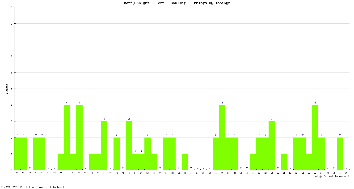 Bowling Performance Innings by Innings