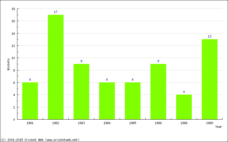 Wickets by Year