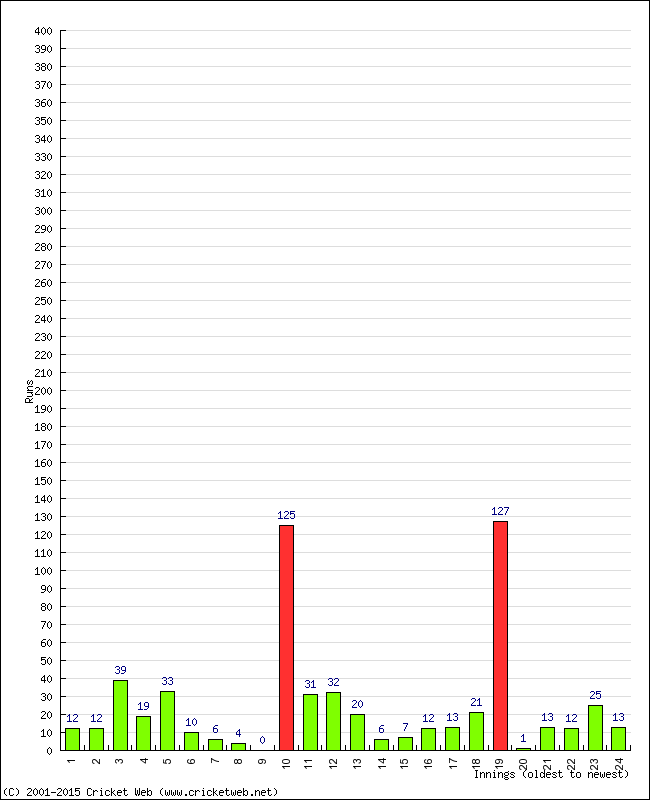 Batting Performance Innings by Innings - Away