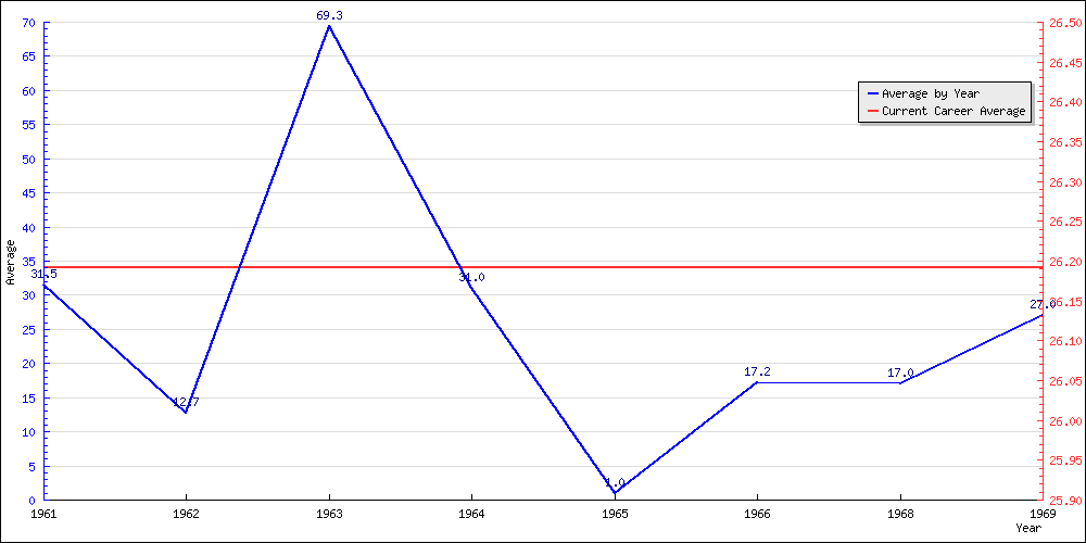 Batting Average by Year