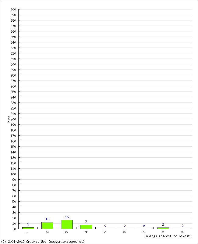 Batting Performance Innings by Innings