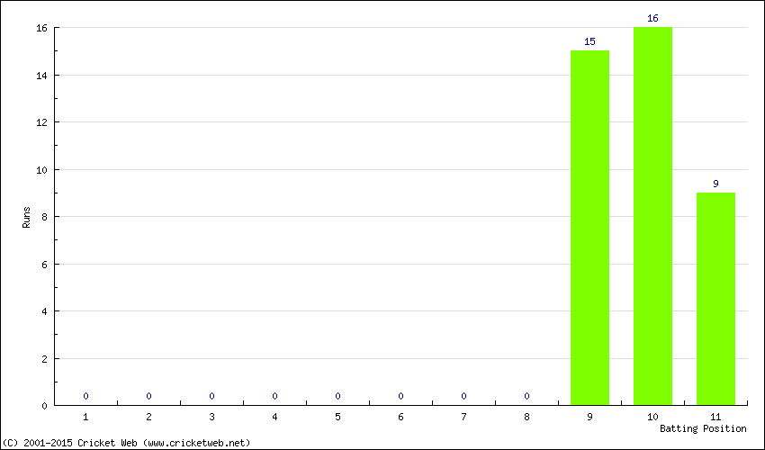 Runs by Batting Position