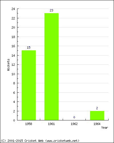 Runs by Year