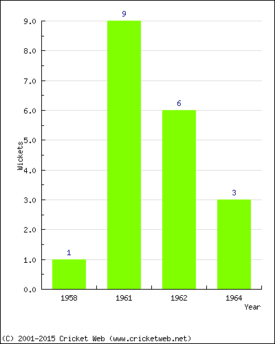 Wickets by Year