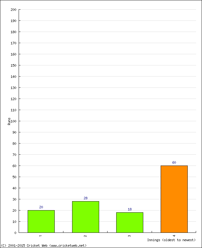 Batting Performance Innings by Innings