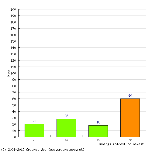 Batting Recent Scores