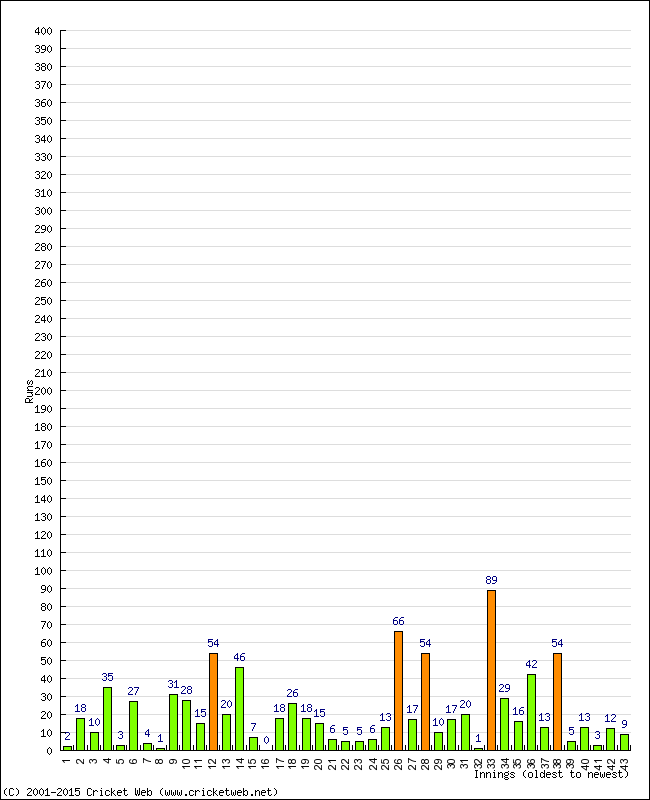 Batting Performance Innings by Innings