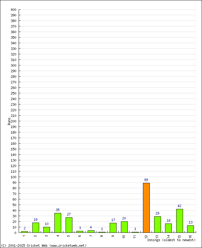 Batting Performance Innings by Innings - Home