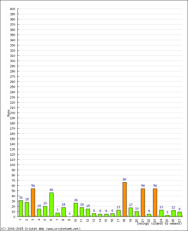 Batting Performance Innings by Innings - Away