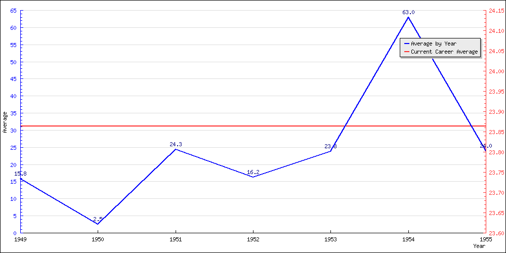 Batting Average by Year