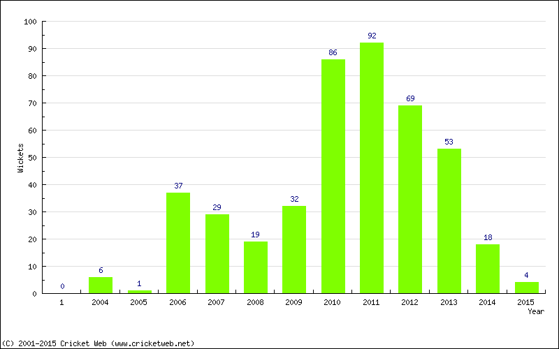 Runs by Year