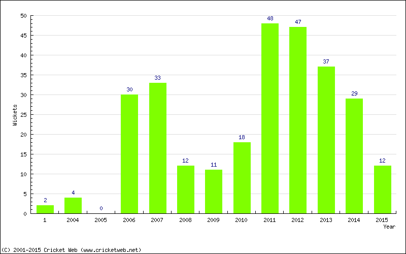 Wickets by Year