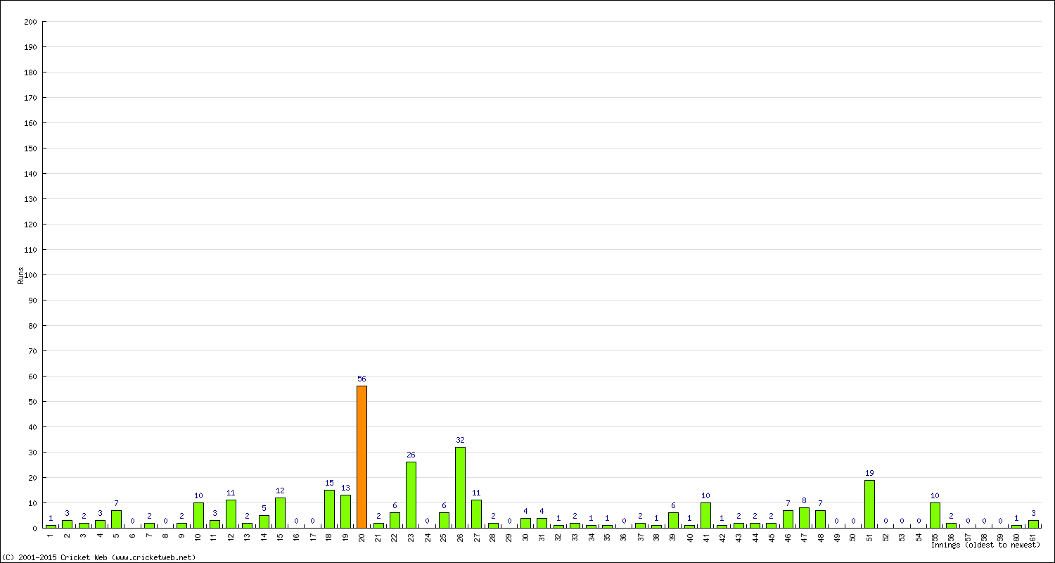 Batting Performance Innings by Innings - Away