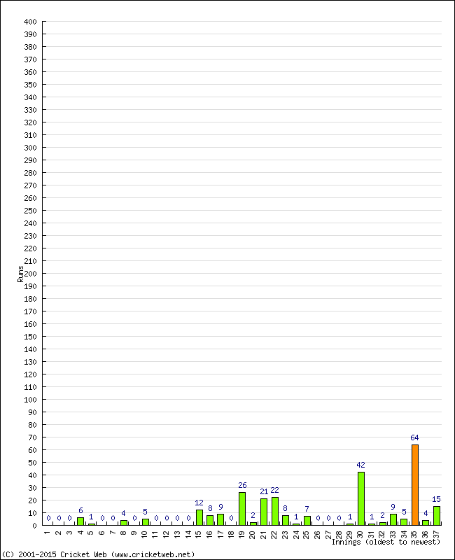 Batting Performance Innings by Innings