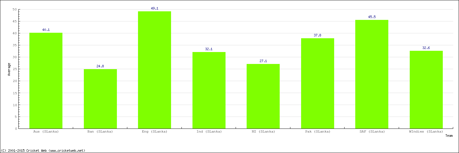 Bowling Average by Country