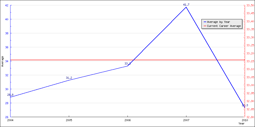 Bowling Average by Year