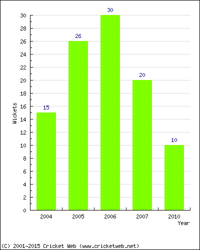 Wickets by Year