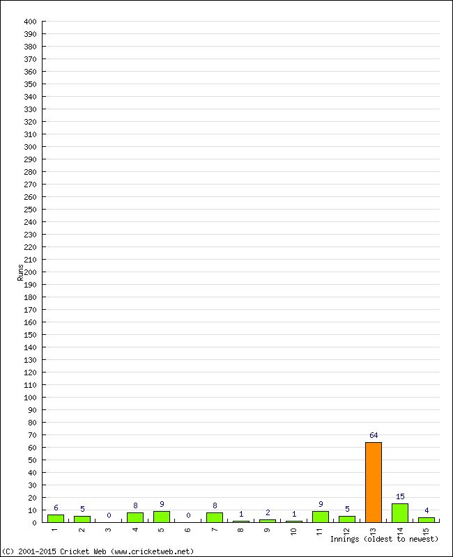 Batting Performance Innings by Innings - Home