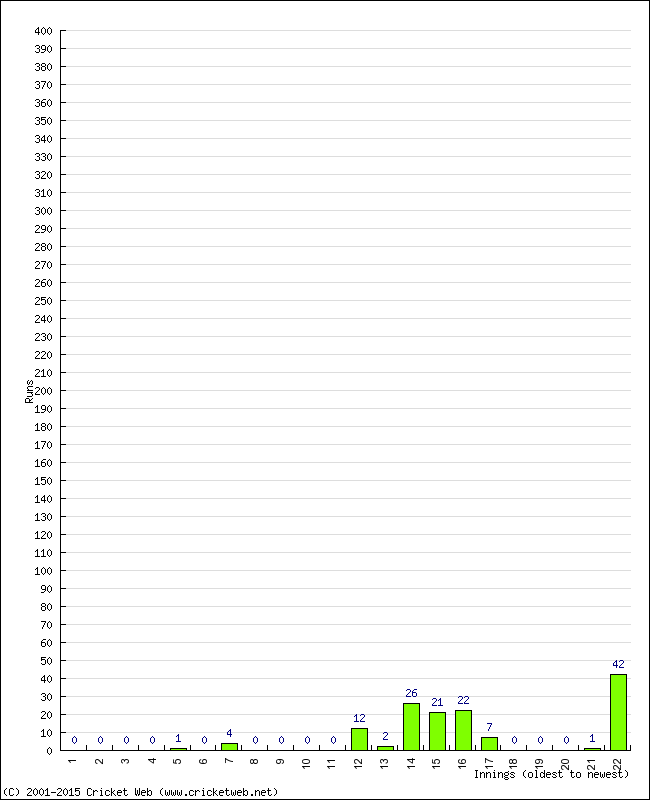 Batting Performance Innings by Innings - Away