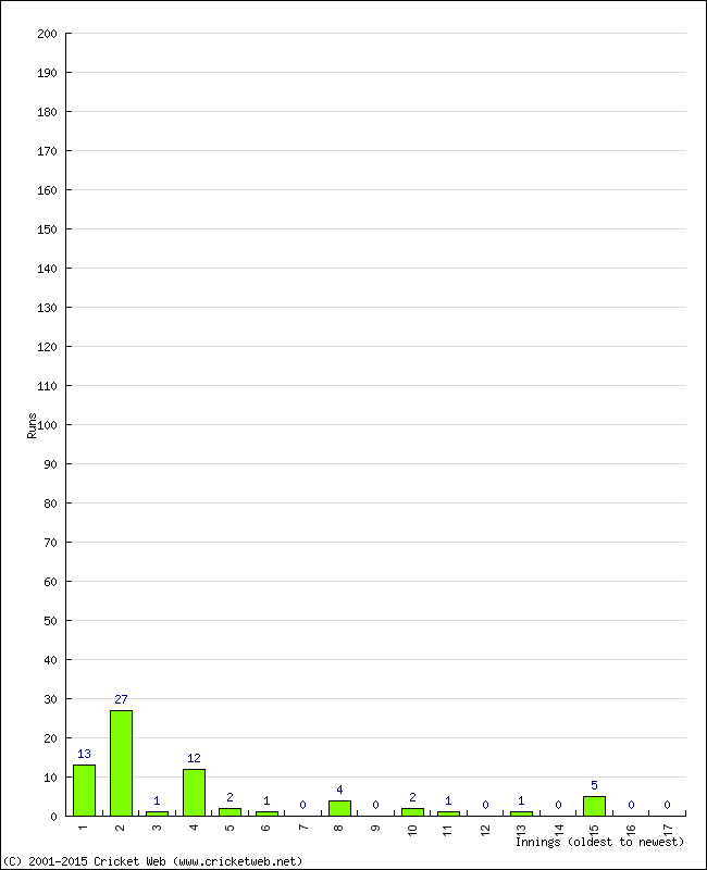 Batting Performance Innings by Innings