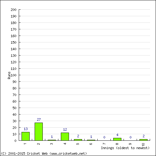 Batting Recent Scores