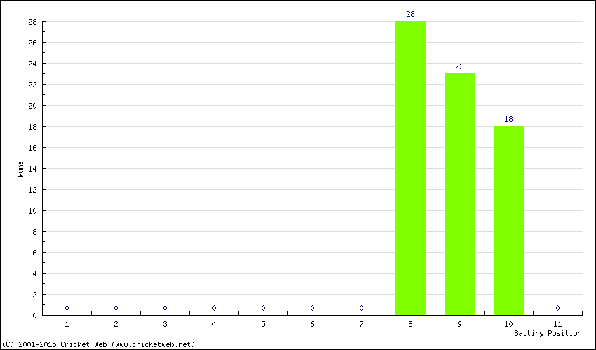 Runs by Batting Position