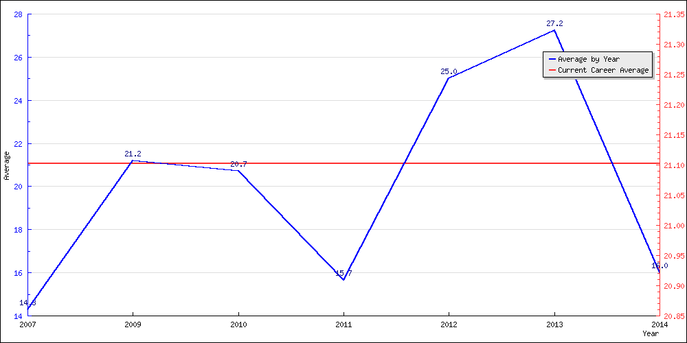 Bowling Average by Year