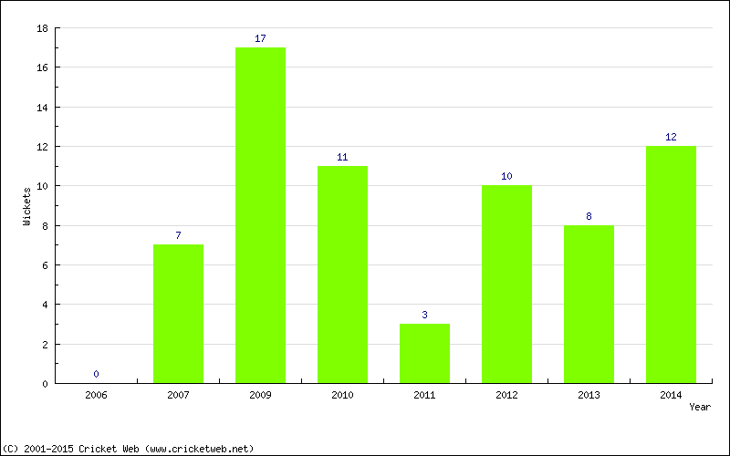 Wickets by Year