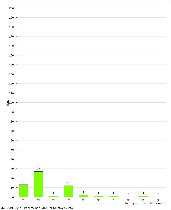 Batting Performance Innings by Innings - Away