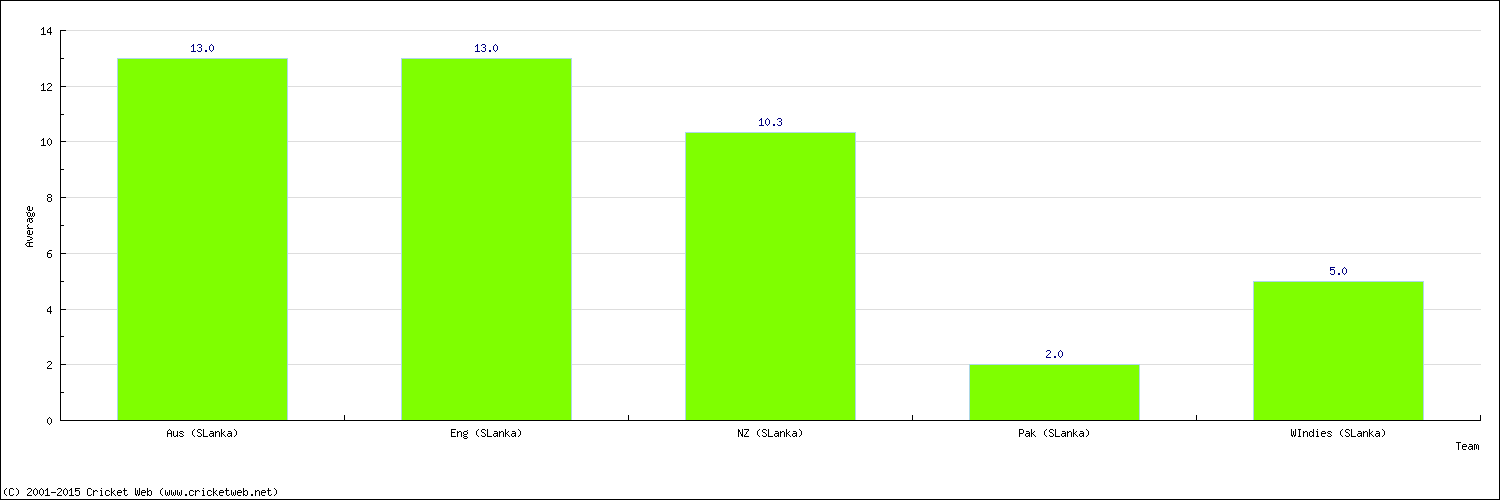 Batting Average by Country