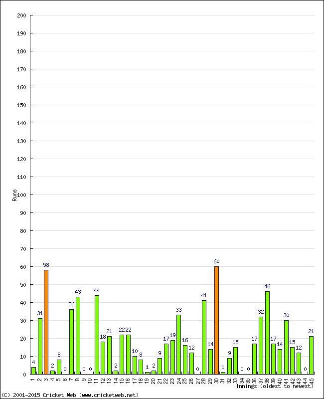 Batting Performance Innings by Innings